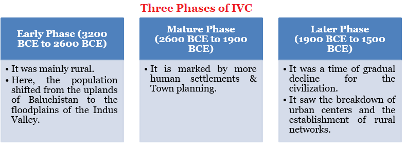 3phasesofIVC