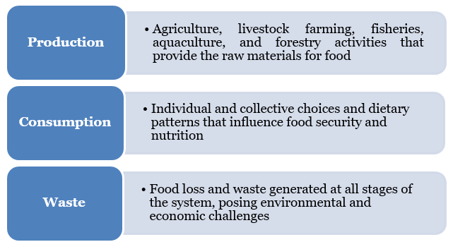 Agri Food Systems