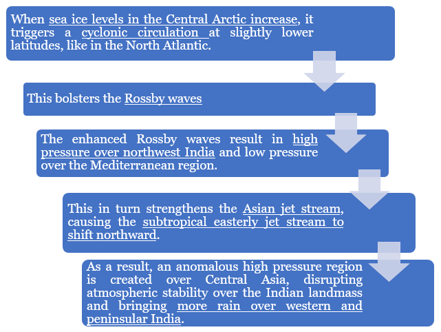 ArcticimpactISMR