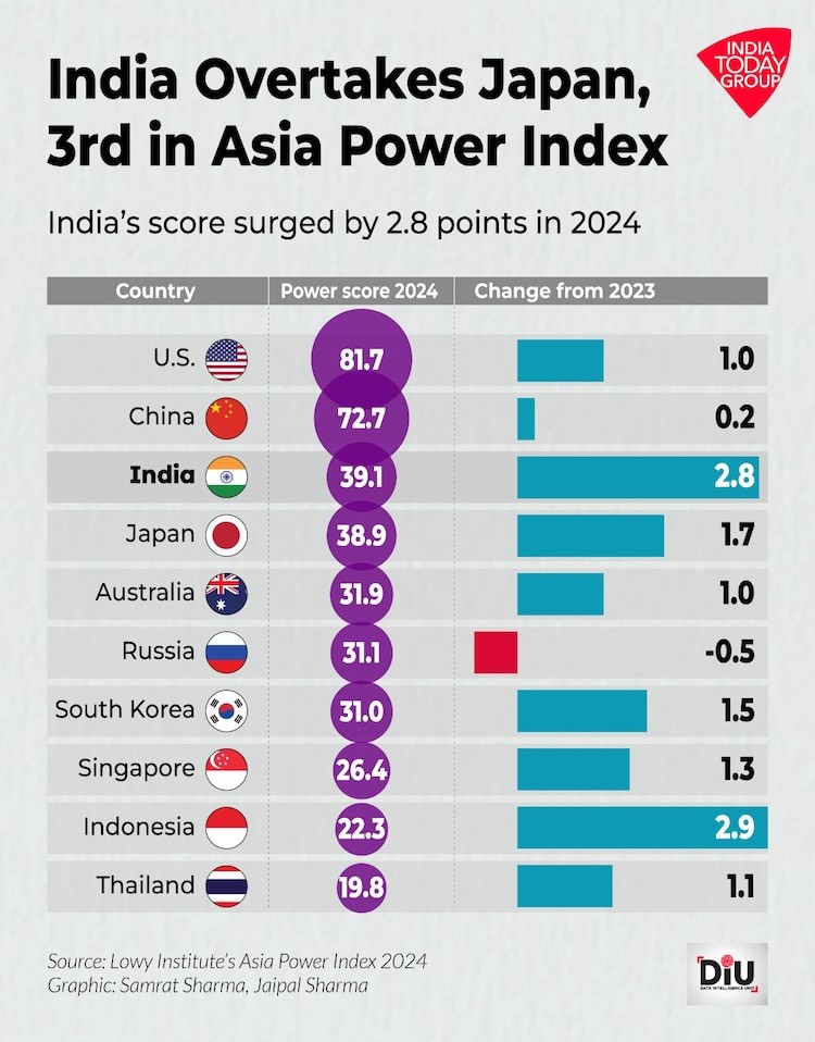 Asia power index, 2024