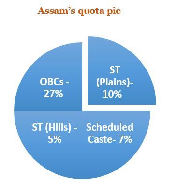 Assam Quota 