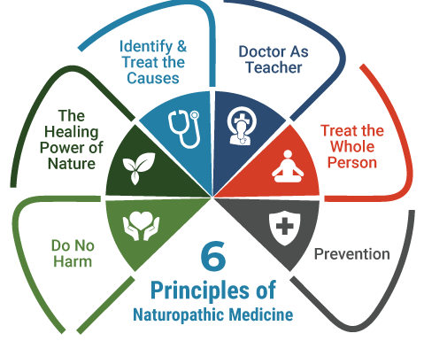 Naturopathy