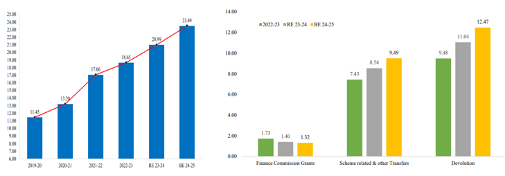 BudgetStateShare