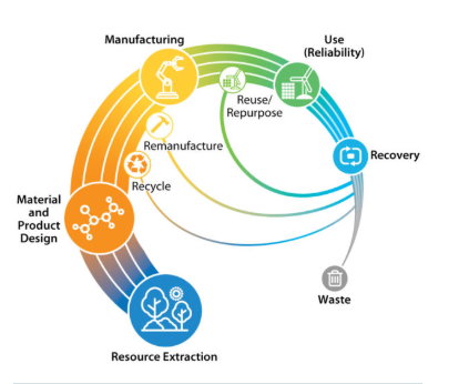 Circularityin Solar