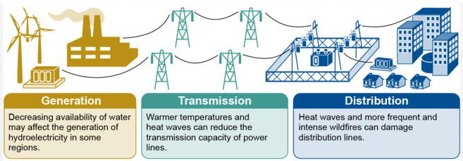 ClimatechangeImpactsElectricity