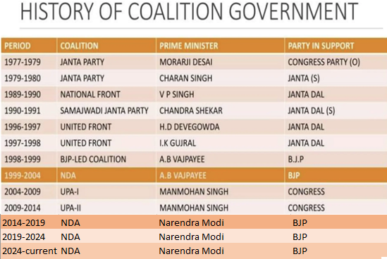 CoalitioninIndia