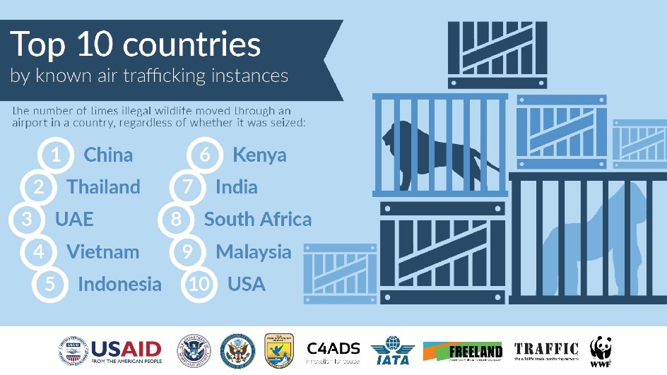 Countries of wildlife trafficking