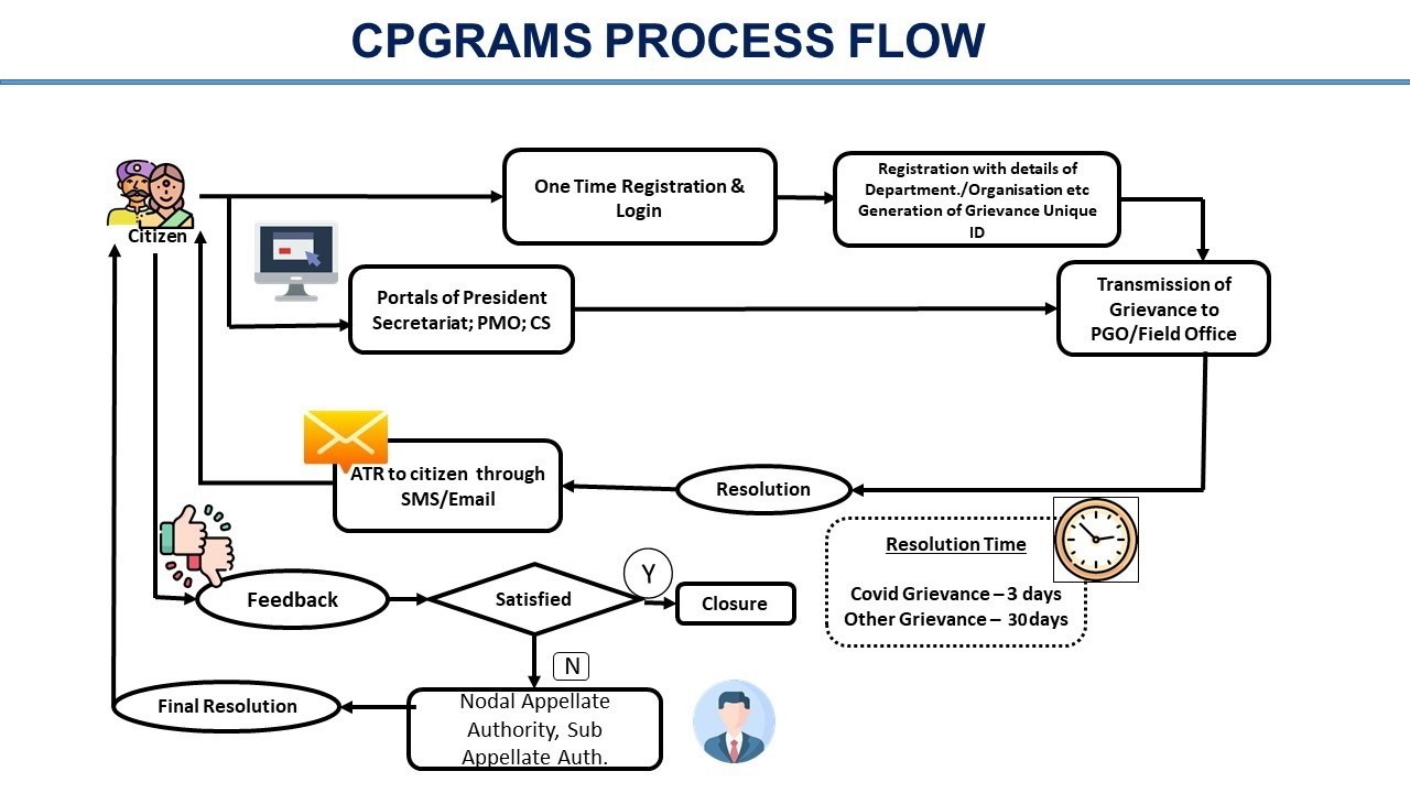 CPGRAMSProcessFLow