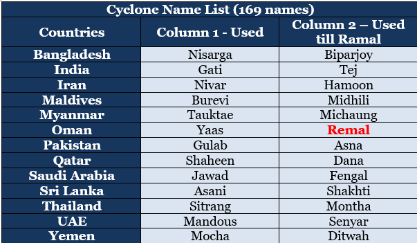 NamingOfCyclones