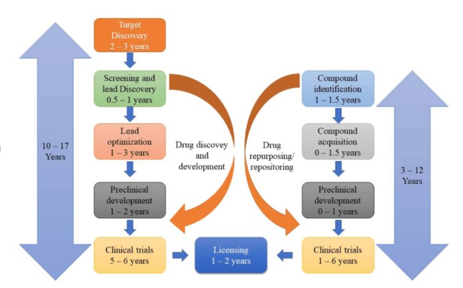 Drug Repurposing