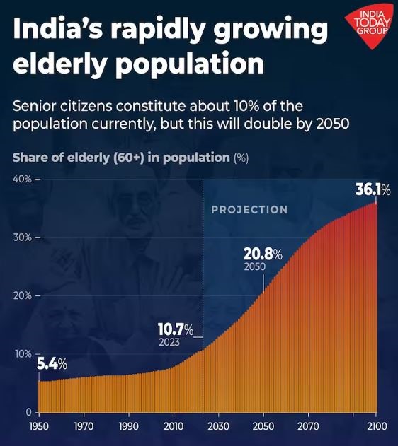 ElderlyPopulation