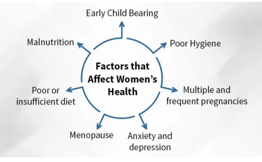 Factors of women 