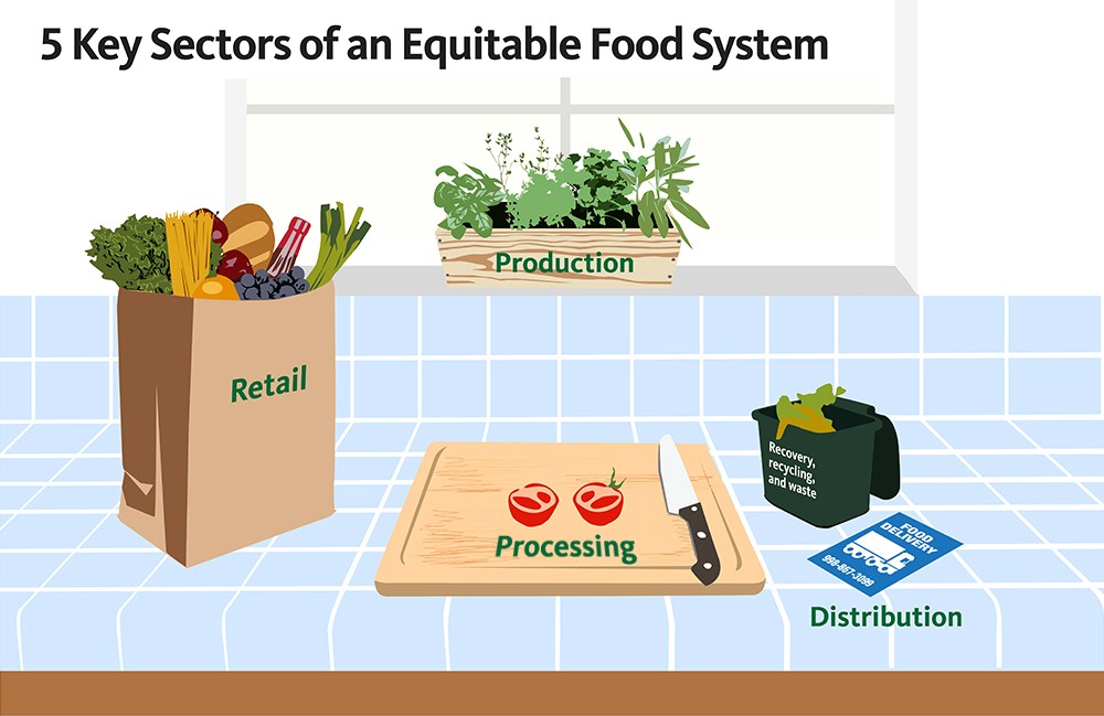 food system