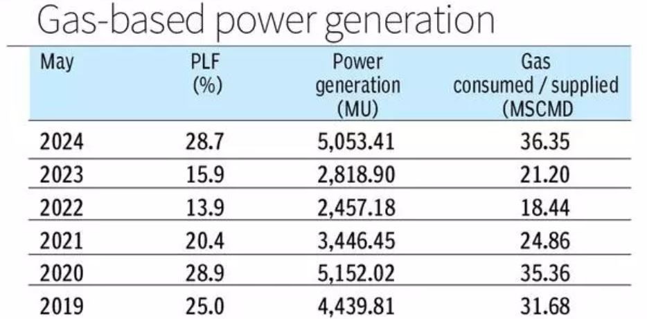 GasPowerGeneration