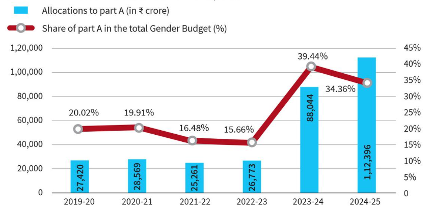 GenderBudget2024