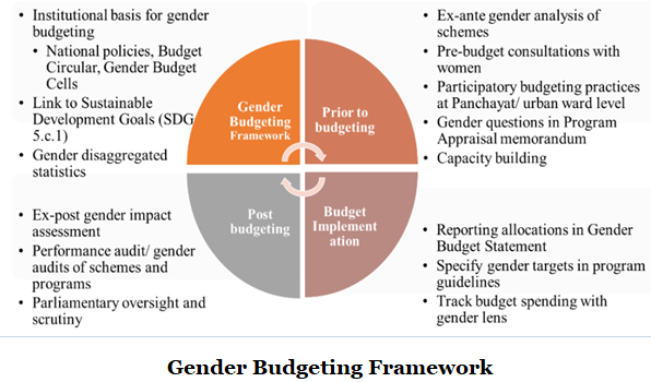 GenderBudetingFramework