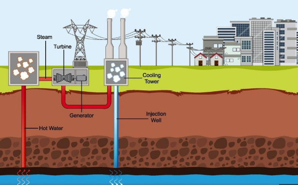 GeothermalEnergyProduction