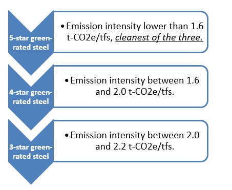 Green Steel Taxonomy