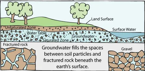 Groundwater