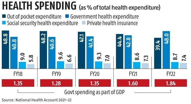 Health Spending