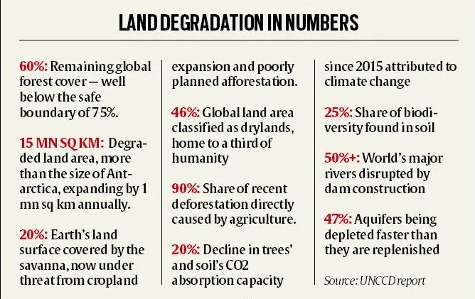 Land degradation