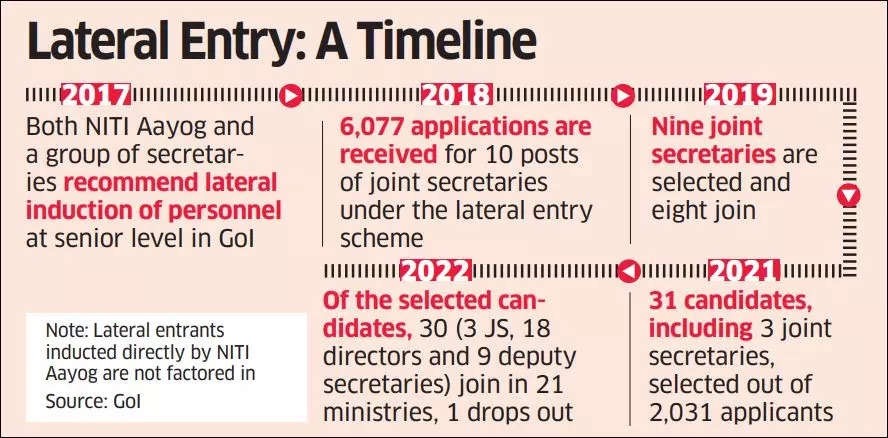 LateralEntryOfBureaucrats