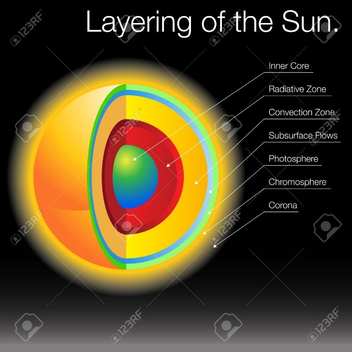 Layering of sun