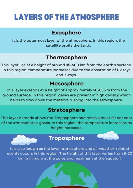 Layers of Atmosphere