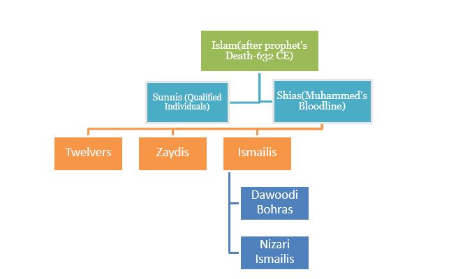 Lineage of Islam