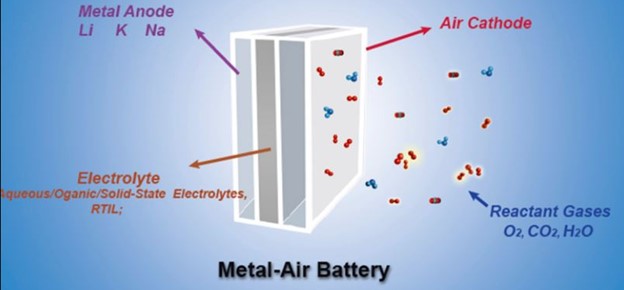 Metal-Air Batteries