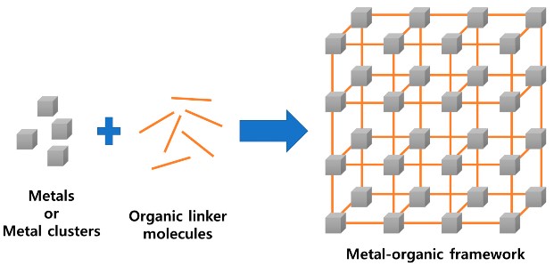 Metal organic frameworks (MOF)