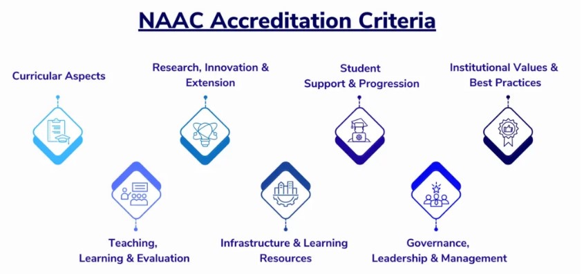 NAAC Accreditation System