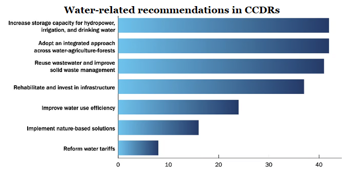 water related recommendations