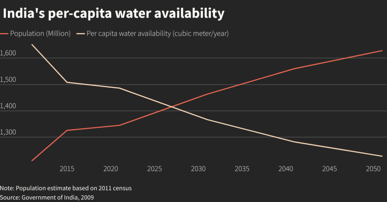 Percapitawater