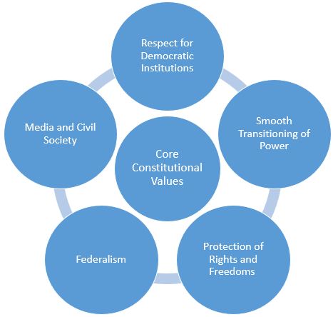 Core Values of Indian Constitution 