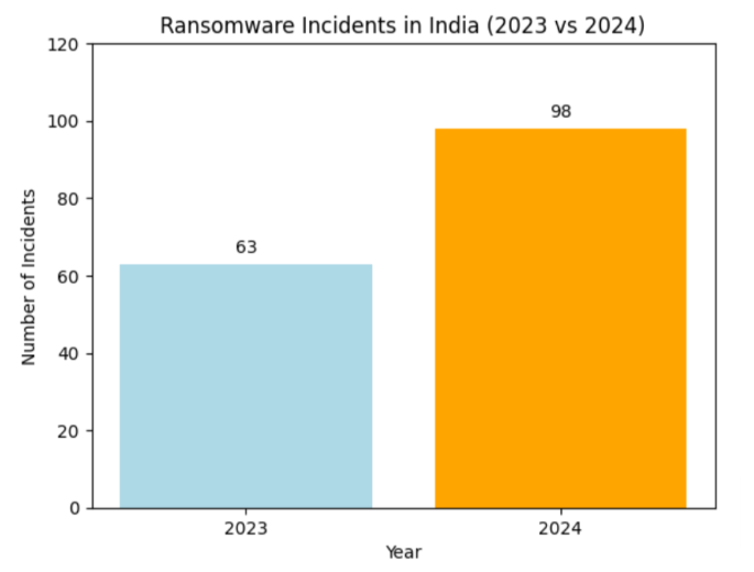 Ransomware Incidents