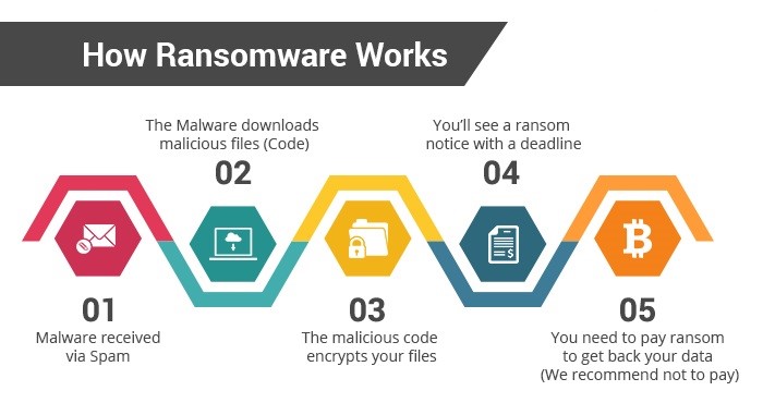 Ransomwareworking