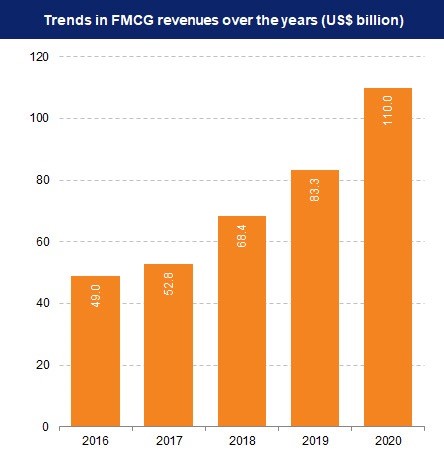 TrendsinFMCG