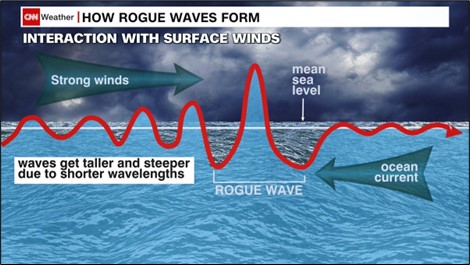 Rogue waves