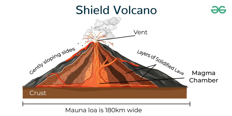 Shield Volcano