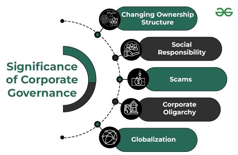 SignificanceofCorporateGovernance