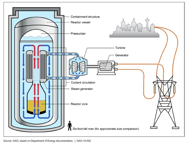 Small modular reactors - 2