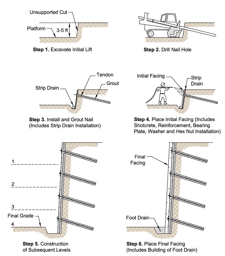 soilNailingTypes