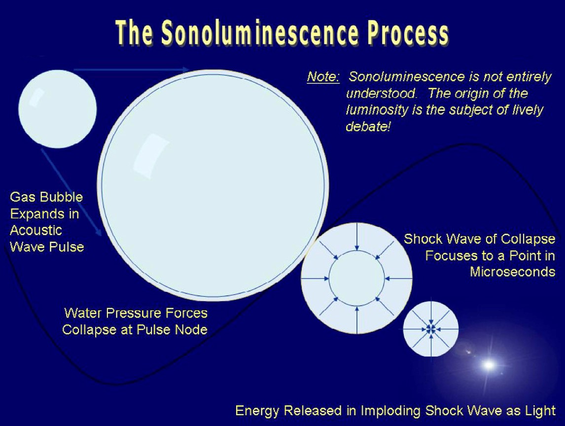 Sonoluminescence