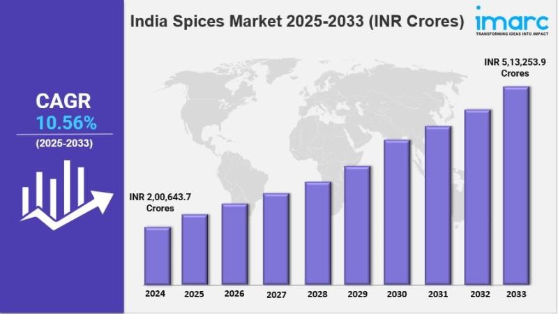 Spice Market in India 