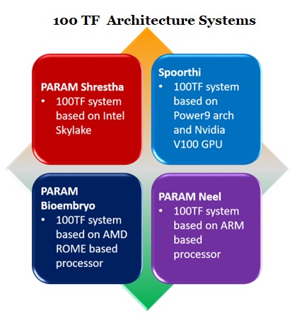 supercomputers