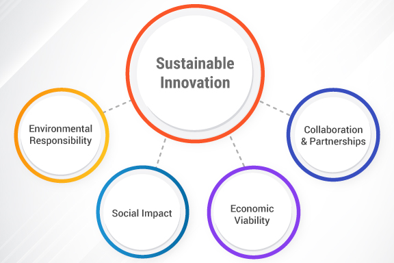 SustainableInnovation