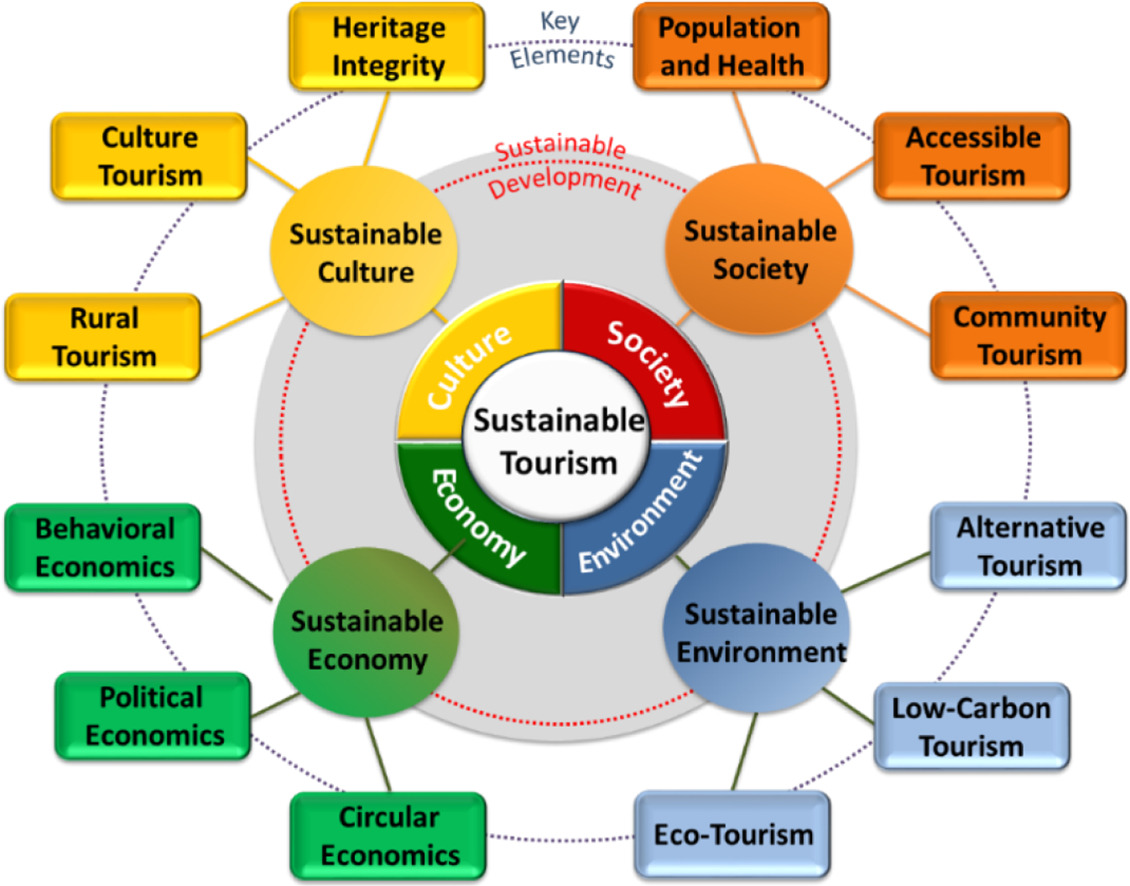 SustainableTourism