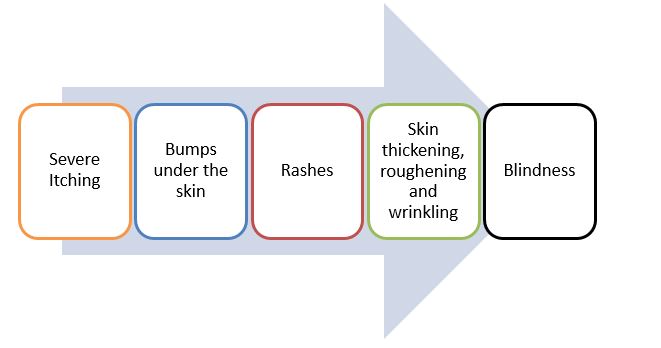 Symptoms of River Blindness