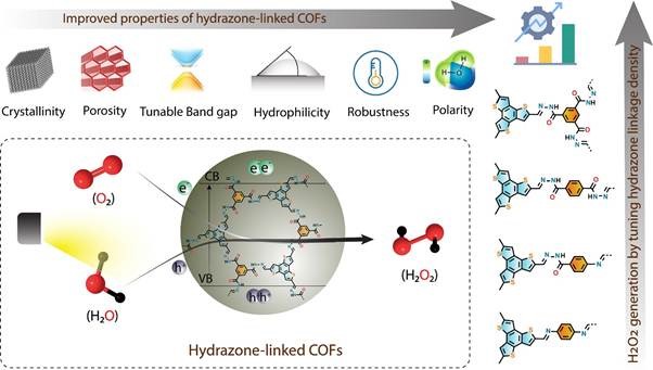 Synthesis of H2O2